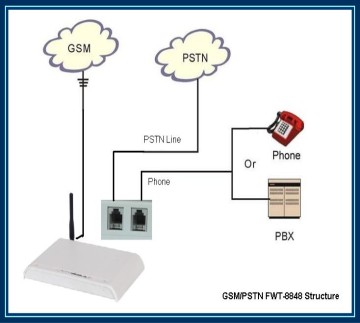 1 SIM Card Support GSM PSTN FWT/GSM PSTN Terminal/GSM PSTN Gateway/GSM PSTN Fct (LCR Routing)