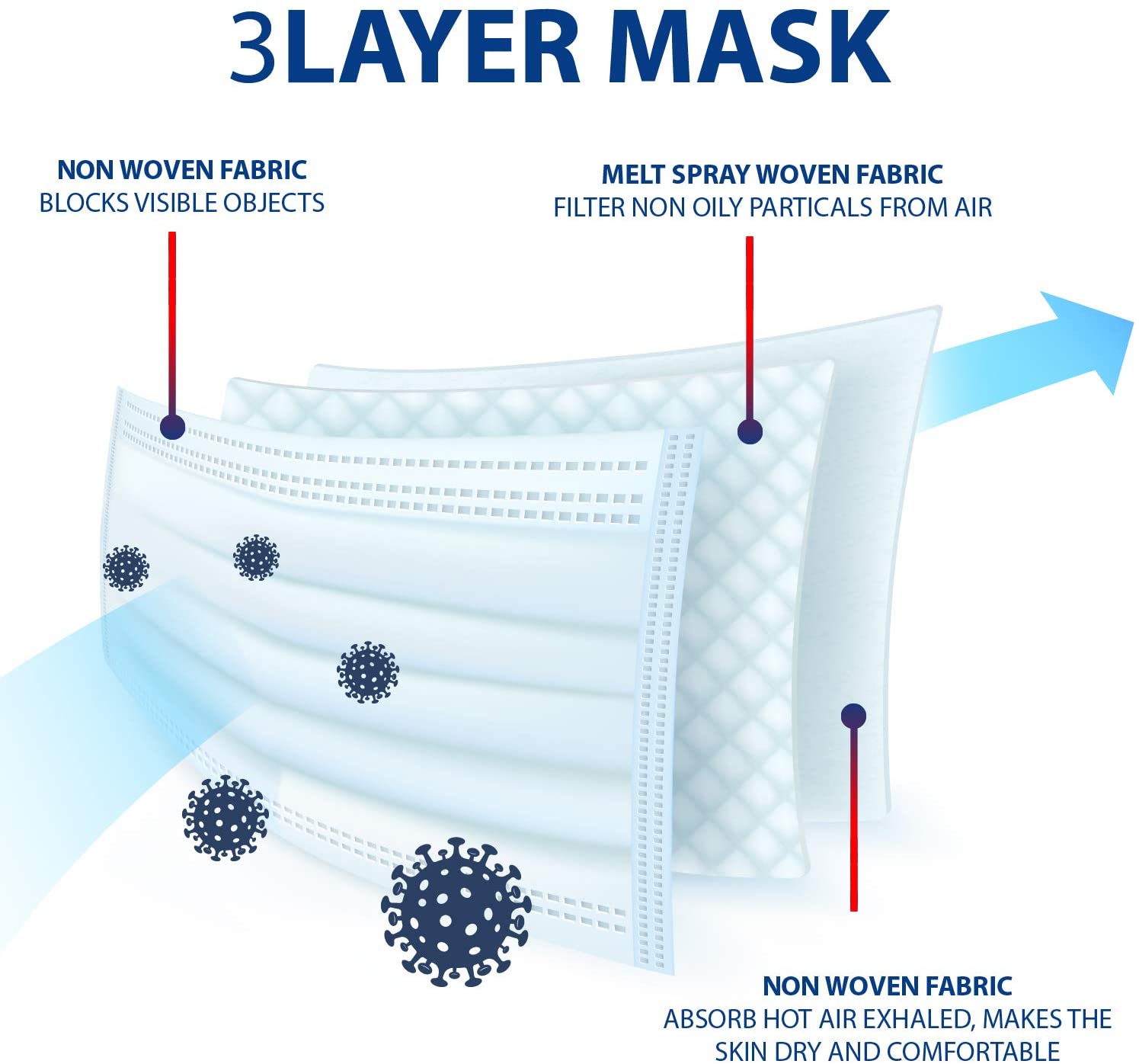 يمكن التخلص منها 3 رقائق الوجه غير المنسوجة تنفس الأذن للأطفال والكبار Disposable 3 Ply Non Woven Earloop Face Respirator For Children And Adults