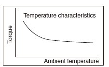 Rotary Damper Temperature Characteristics 