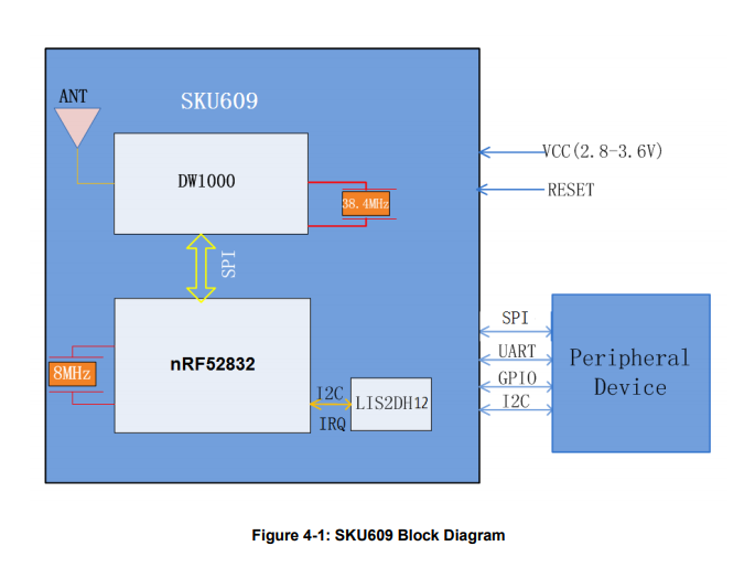 SKYLAB ARM Cortex-M3 IEEE802.15.4-2011 UART IIC 2.8-3.6V Bluetooth UWB combination module