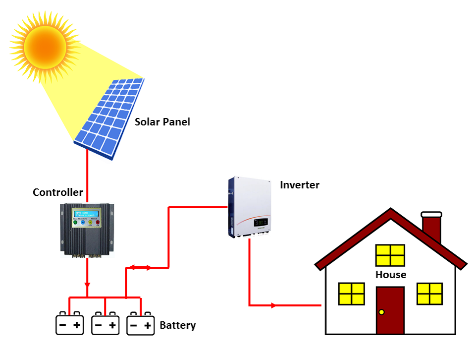 10KW OFF SHART SOLAR Power System Home