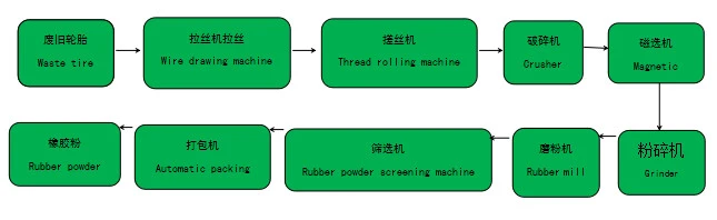Waste Tire Recycling Machine Rubber Powder Machine Plant