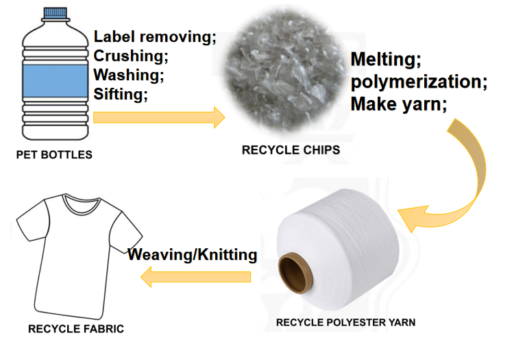 Strong china supplier recycled plastic yarn grs polyester recycled yarn for weaving ribbon label