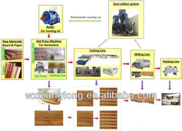 Laminate flooring production line/ Wooden flooring laminate parquet machinery