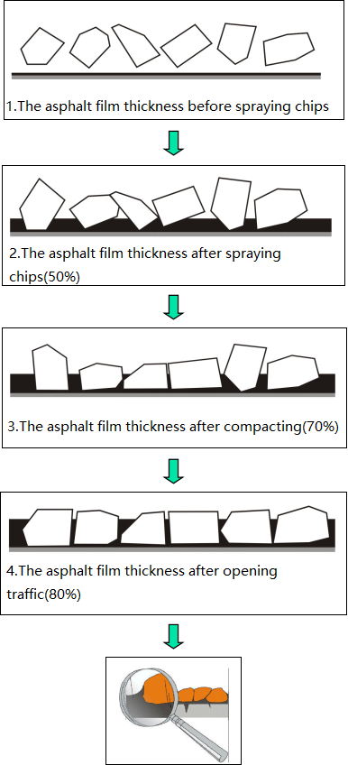 Intelligent Asphalt Crushed Stone Synchronous Seal Car