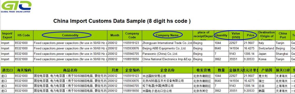 Capacitors - Trade Statistics Information