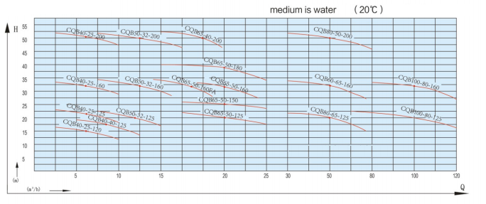 CQB series fluorine plastic magnetic pump