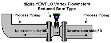 Steam Vortex flow measurement /air flowmeter CE approved