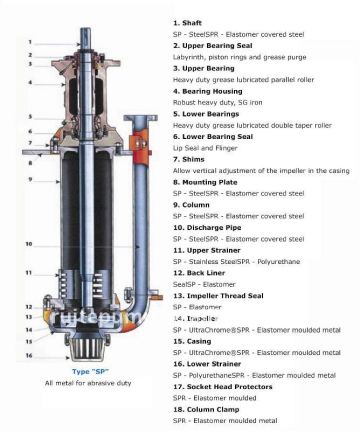 SP(R) Series Rubber Lined Vertical Submerged Slurry Pump