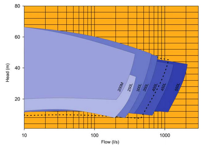 NP-M medium duty slurry pump select chart