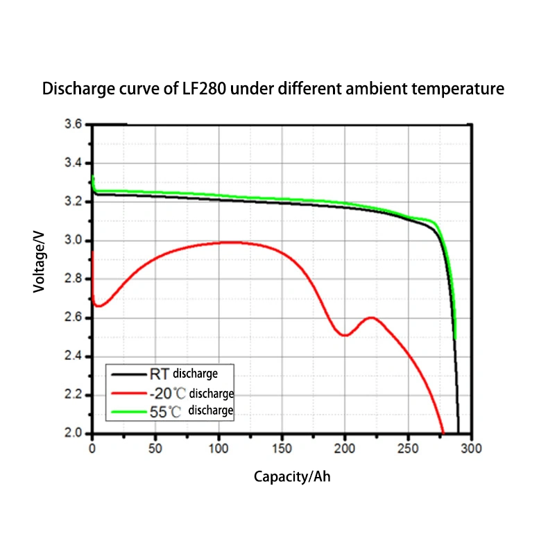 LiFePO4 Cell 3.2V 280ah Prismatic LFP Lithium Battery for EV, Solar System, Home Eneygr Storage