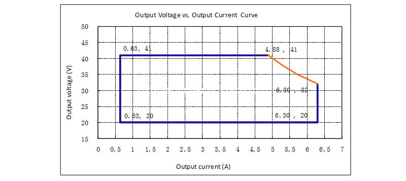 Outdoor led driver