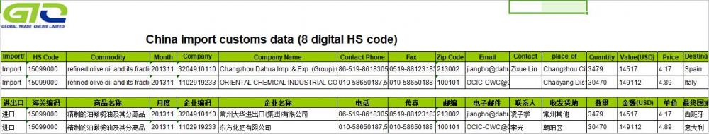 Datos aduaneros de importación de aceite de oliva de China