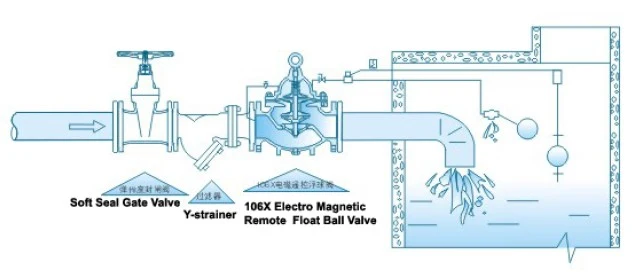 106X Electro Magnetic Remote-Control Float Valve