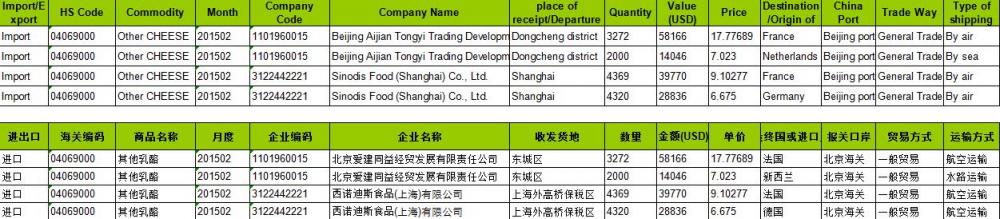 Cheese China Import Census Data