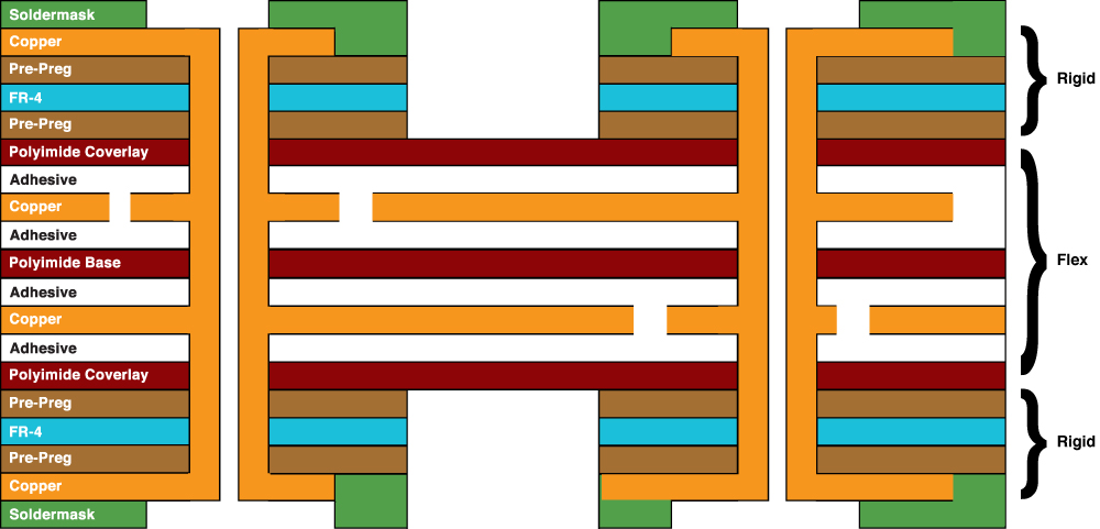 Four-layer combination rigid flex circuit has four conductive copper layers. Typically, a four-layer has two flexible layers and two rigid layers.