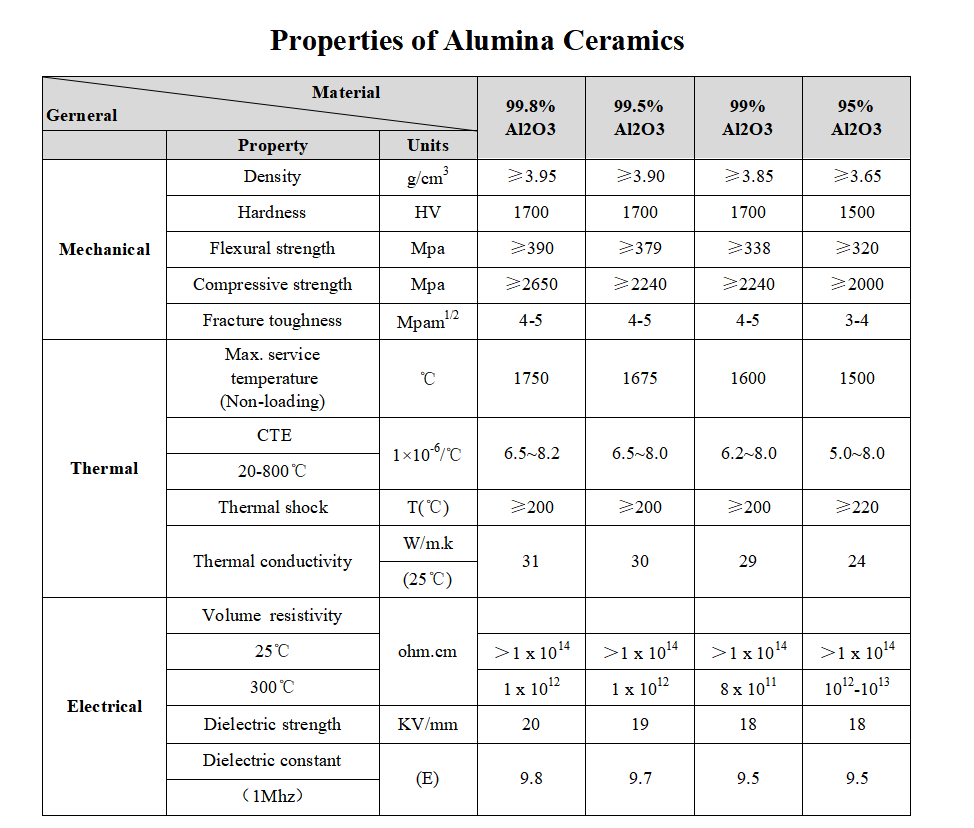Technical datasheet of alumina ceramics