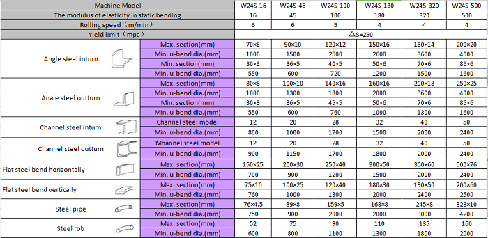 Hydraulic Iron Angle Section Bending Machine / Steel Profile Roll Bending Machine Price