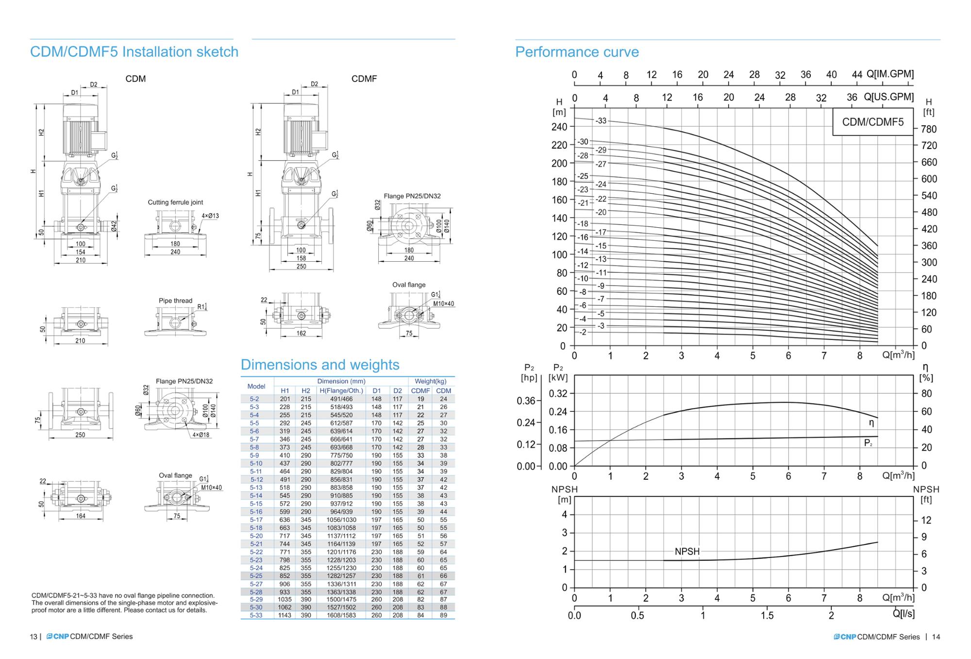 All kinds of CNP pump Spares/Accessories high pressure water pump