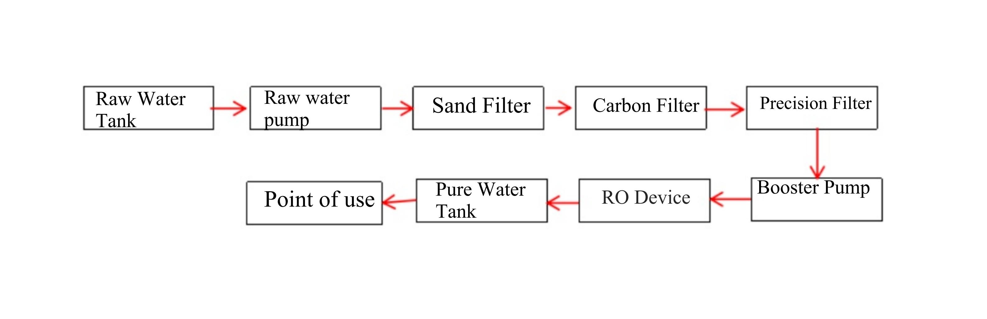 Ters Osmoz Sistemi Reverse Osmosis System