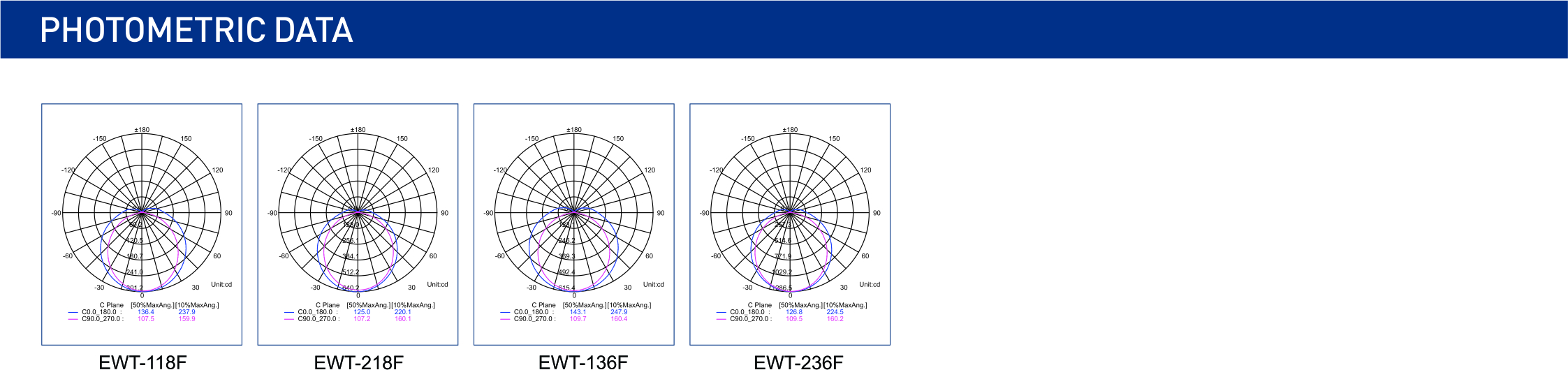 EWT-F PHOTOMETRIC DATA