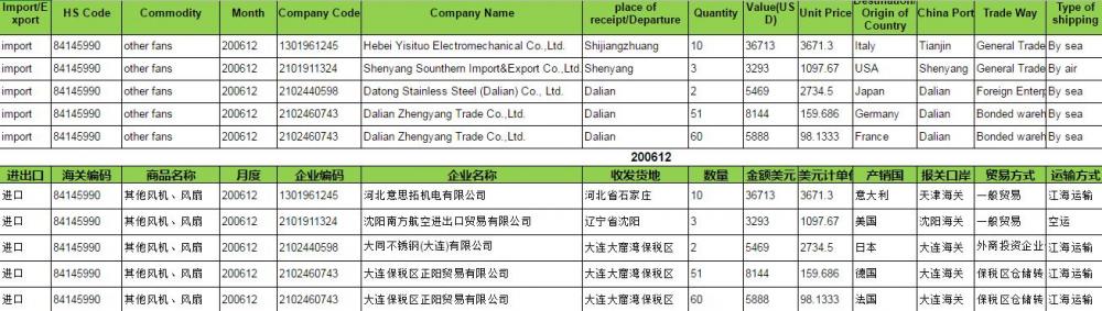 Fun China Import Data Kastam