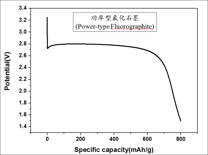 Фтарыд вугляроду тыпу харчавання Power-type carbon fluoride