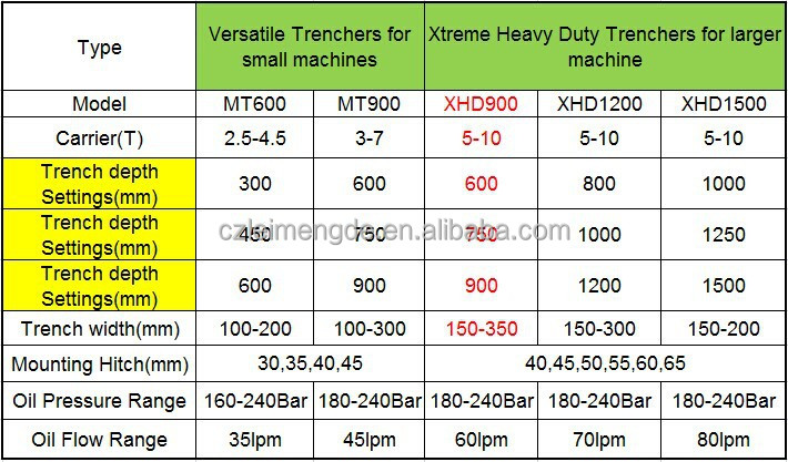 good quality trencher chain for tractor digging machine trencher