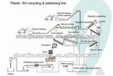 Waste Plastic Recycling Plant