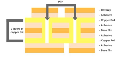 PCB double face flexible empilable | Fabrication de PCB Double Sided Flexible PCB Stack Up | PCB manufacturing