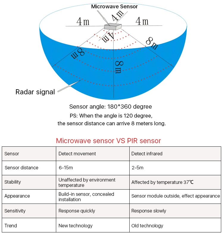 Microwave sensor Led integrated tube