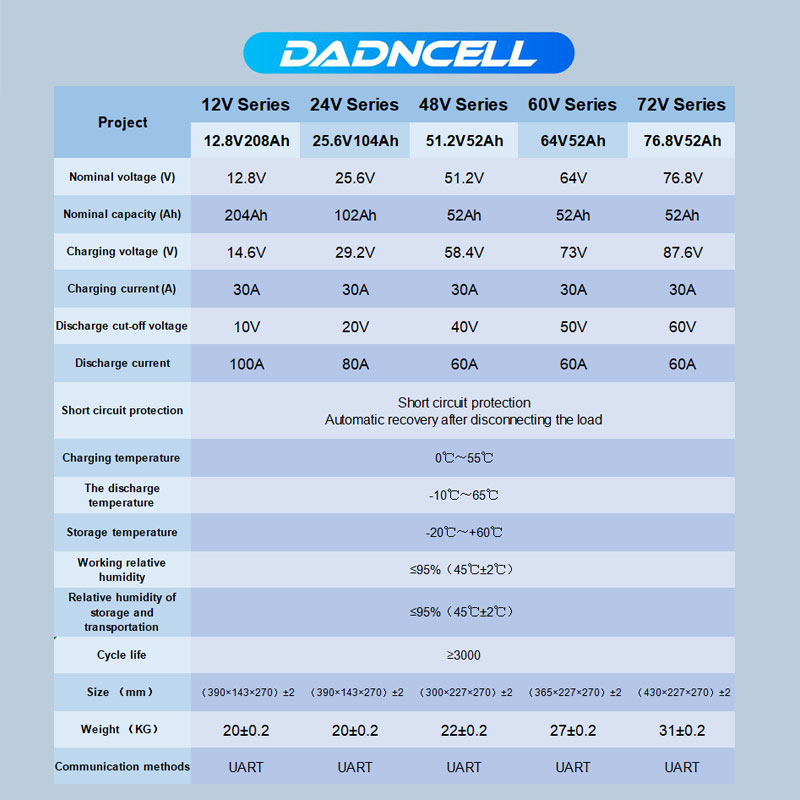 DADNCELL 72V 52Ah Modular (دعم 10 وحدات 520Ah بالتوازي) حزمة بطارية LiFePO4 للسيارات