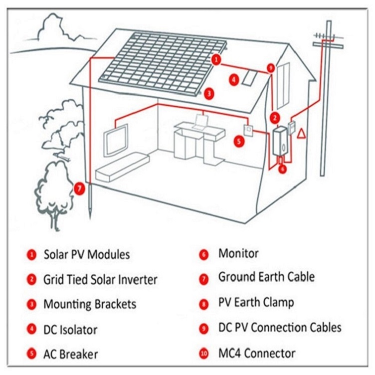 Sistem Suria Kanada 3000w 4000w 5000w On Grid