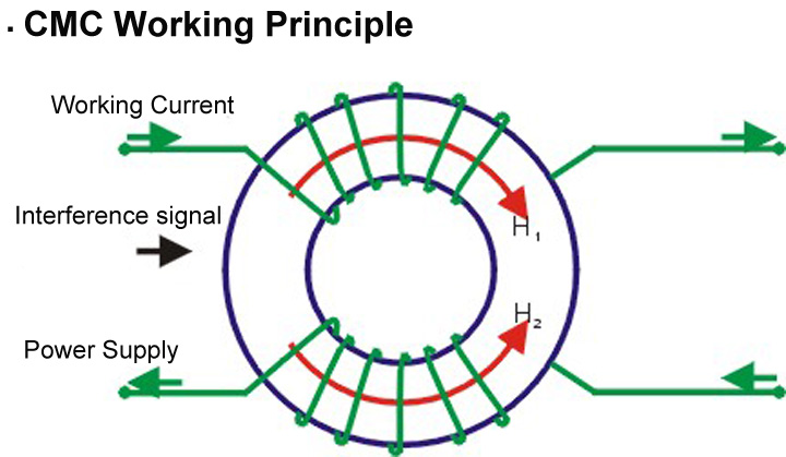 High Current Toroidal Common Mode Choke Coil Inductor