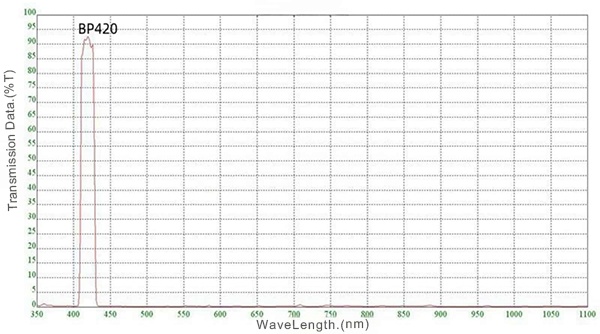 Filter Optik Bandpass 420nm
