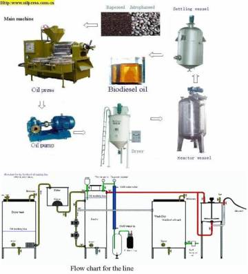 family type biodiesel equipment