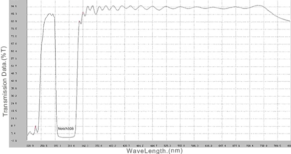 Kurva Spektral Filter Optik Takik 308nm .jpg 308nm Notch Optical Filter Spectral Curve .jpg