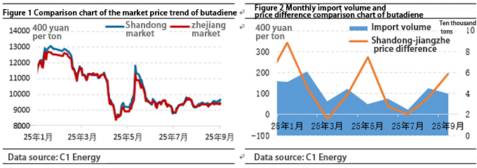 Бутадиенская региональная разница в ценах север-юг Butadiene North-South regional price difference