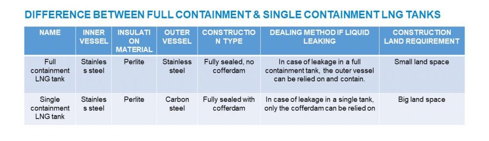 Difference between full containment tank and single containment tank