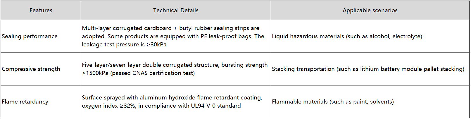 hazardous materials packaging
