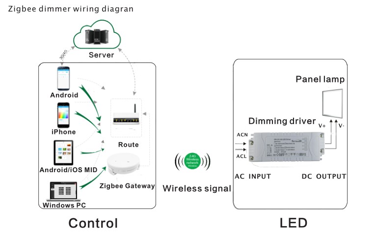 Zigbee led adapter