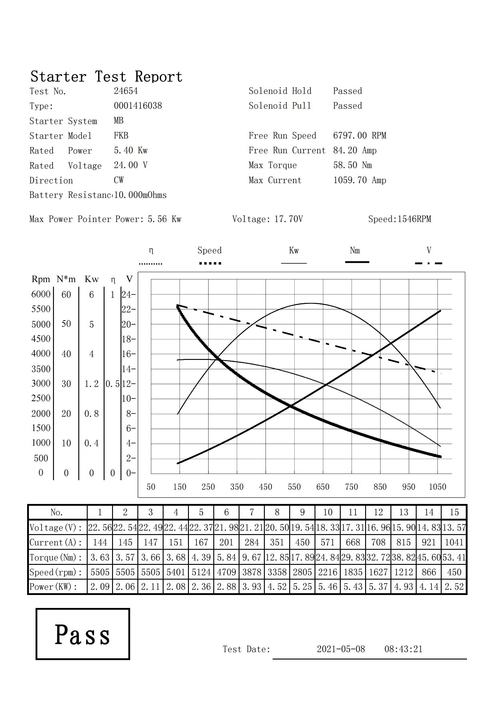 Test Report of Starter Motor 0001416028_00