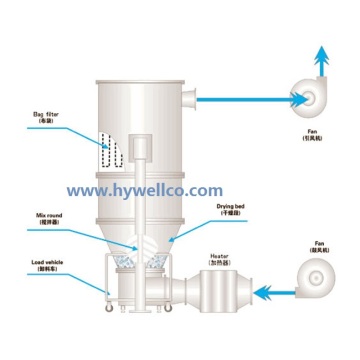 Cyanoguanidine Fluid Bed Dryer