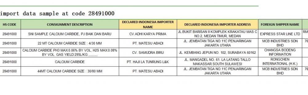 Datos de importación de Indonesia con el código 28491000 Ca Carbide