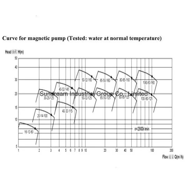 Cqb-F Electric Driven Fluoroplastic Magnetic Pump Corrosive Pump