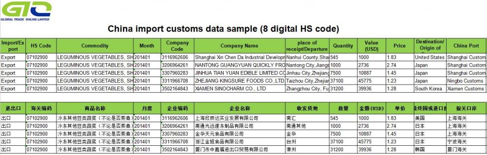 Sayuran - Data Pabean Ekspor China