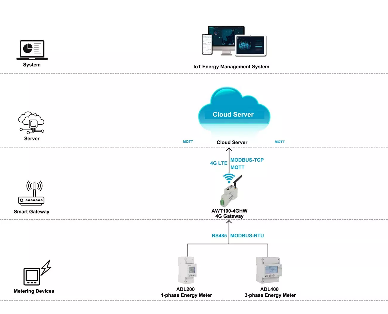 RS485 to 4G Solution Structure