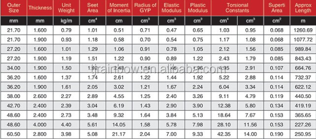 Q195 Q235 Galvanized Steel Pipes for muliple uses/scarffolding prop