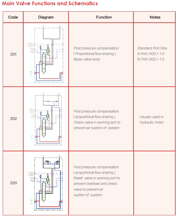 Main Valve Functions and Schematics