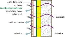 Water Moisture Vapor Permeable Membrane